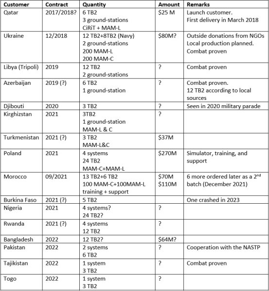 Bayraktar TB2, турецький дрон, продаж