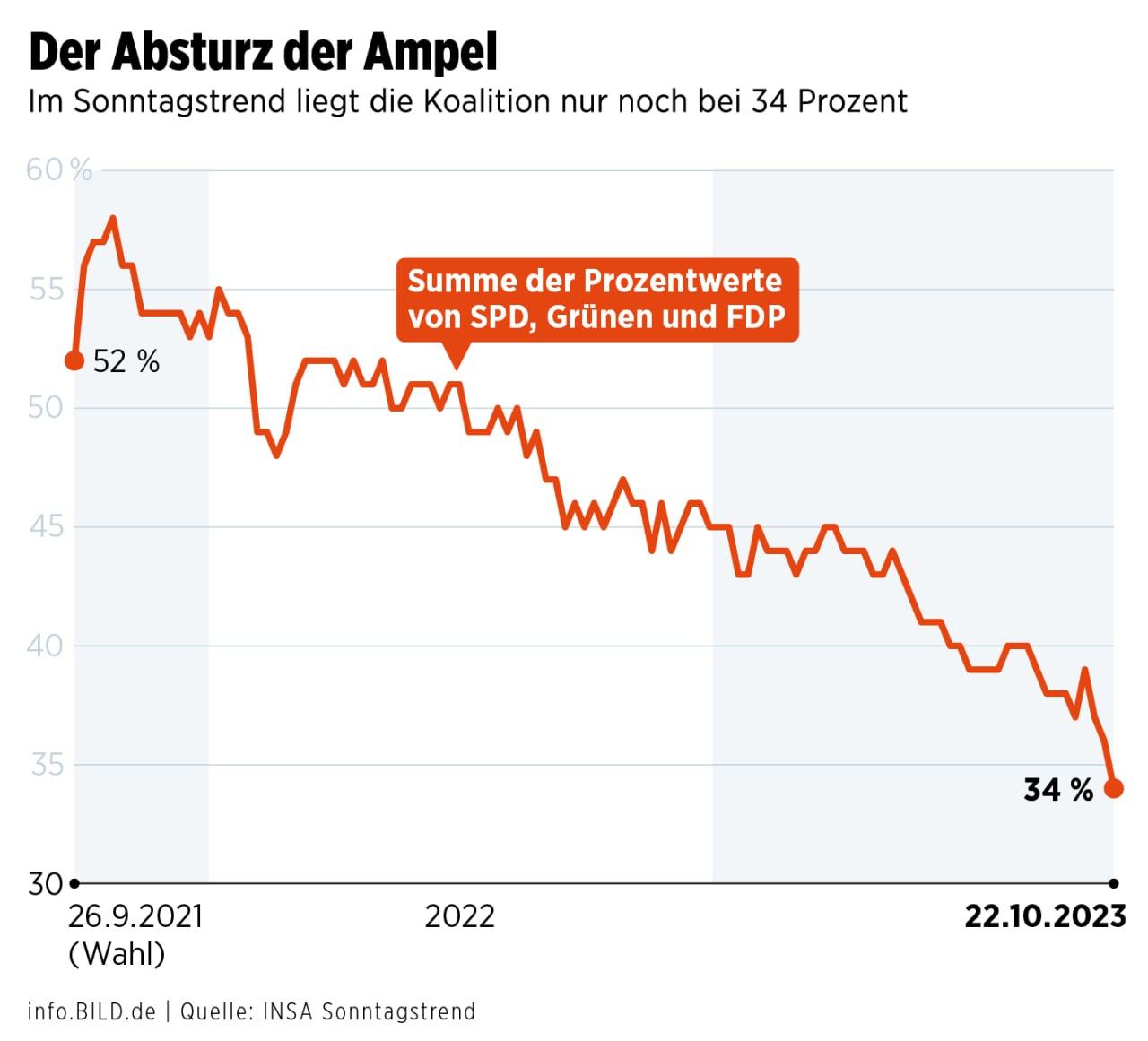 График по результатам опроса. Источник - BILD dqxikeidqxiqqeant