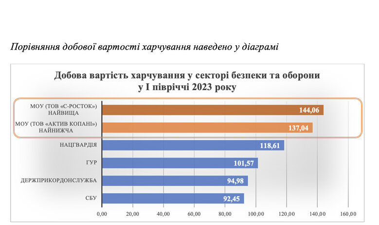 Заробили навіть на собаках: що знайшла Рахункова палата в закупівлі харчів Міноборони 02