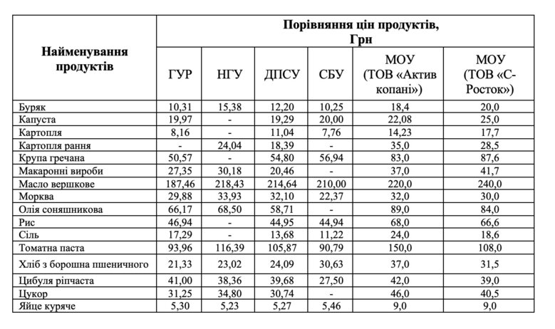 Заробили навіть на собаках: що знайшла Рахункова палата в закупівлі харчів Міноборони 03