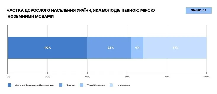 Треть украинцев не владеют ни одним иностранным языком: опрос показал неутешительные цифры dqxikeidqxitkant