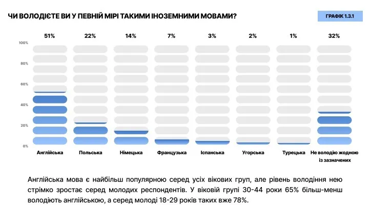 Треть украинцев не владеют ни одним иностранным языком: опрос показал неутешительные цифры