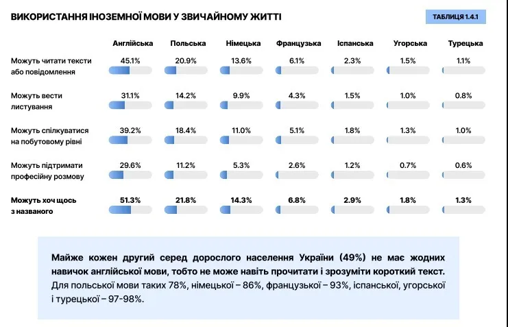 Треть украинцев не владеют ни одним иностранным языком: опрос показал неутешительные цифры