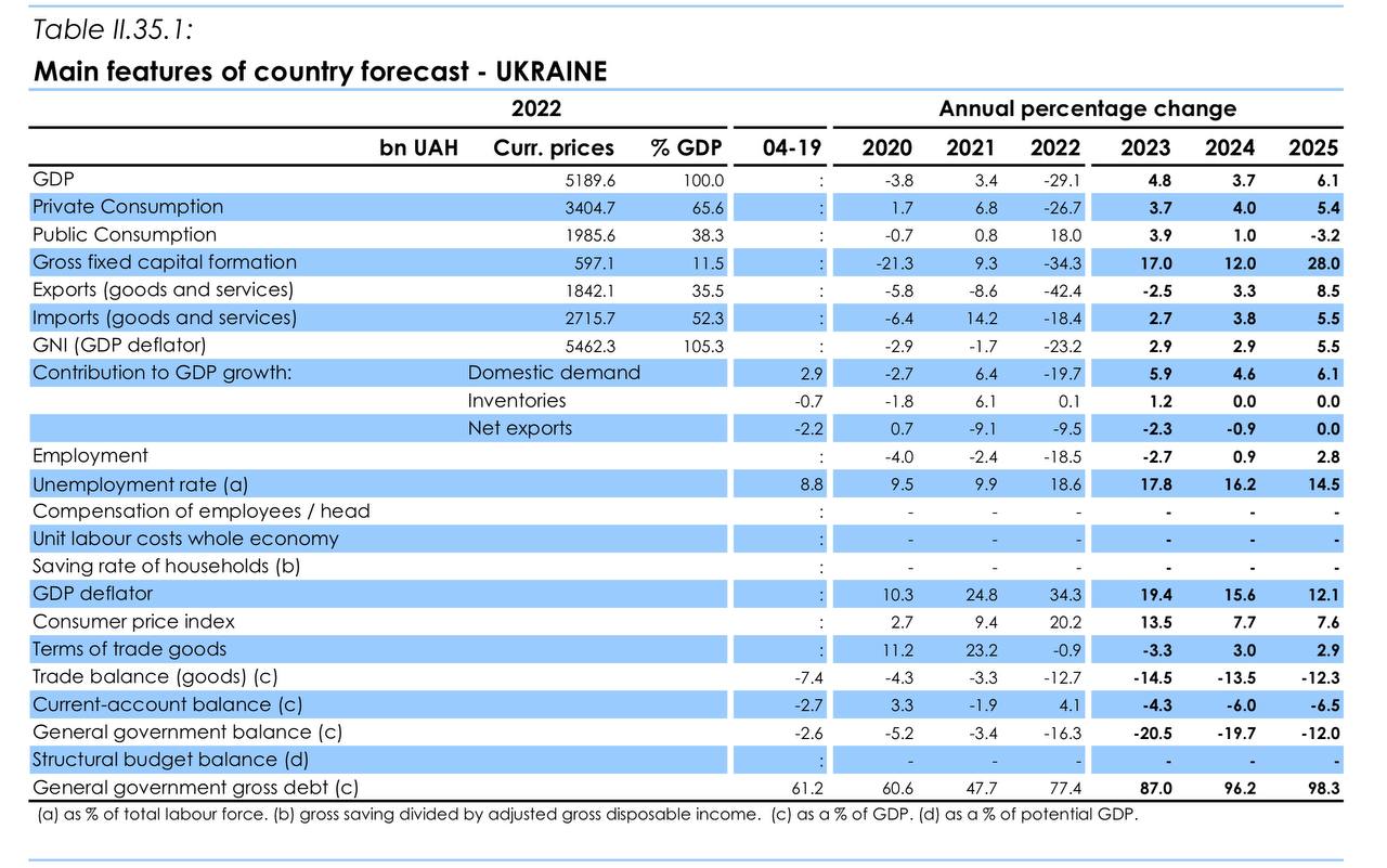 Економічний прогноз Єврокомісії про Україну dqxikeidqxitkant