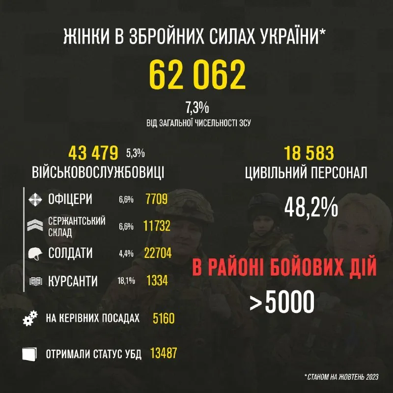 Кількість жінок у лавах ЗСУ з початку повномасштабної війни зросла: названо цифри dqxikeidqxitkant