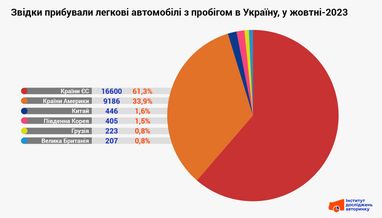 Откуда прибывали л/а с пробегом в Украину в октябре-2023г. dqxikeidqxitkant