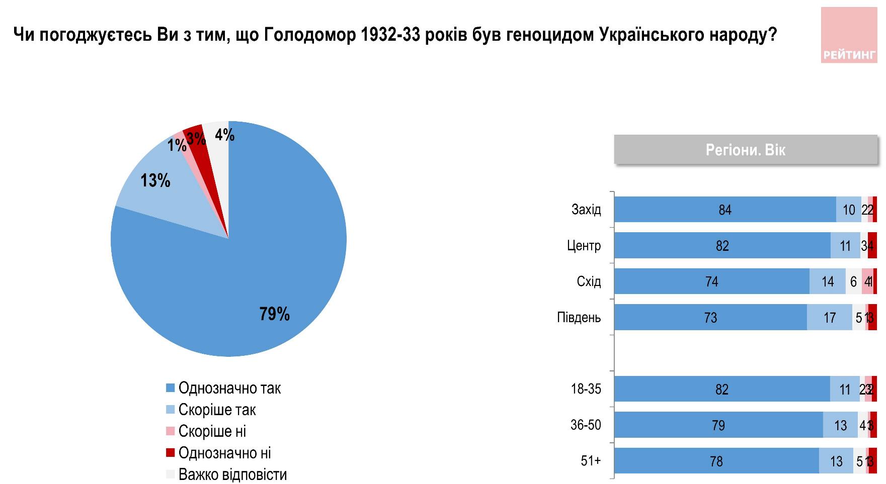 Более 90% граждан признают Голодомор геноцидом украинского народа dqxikeidqxitkant