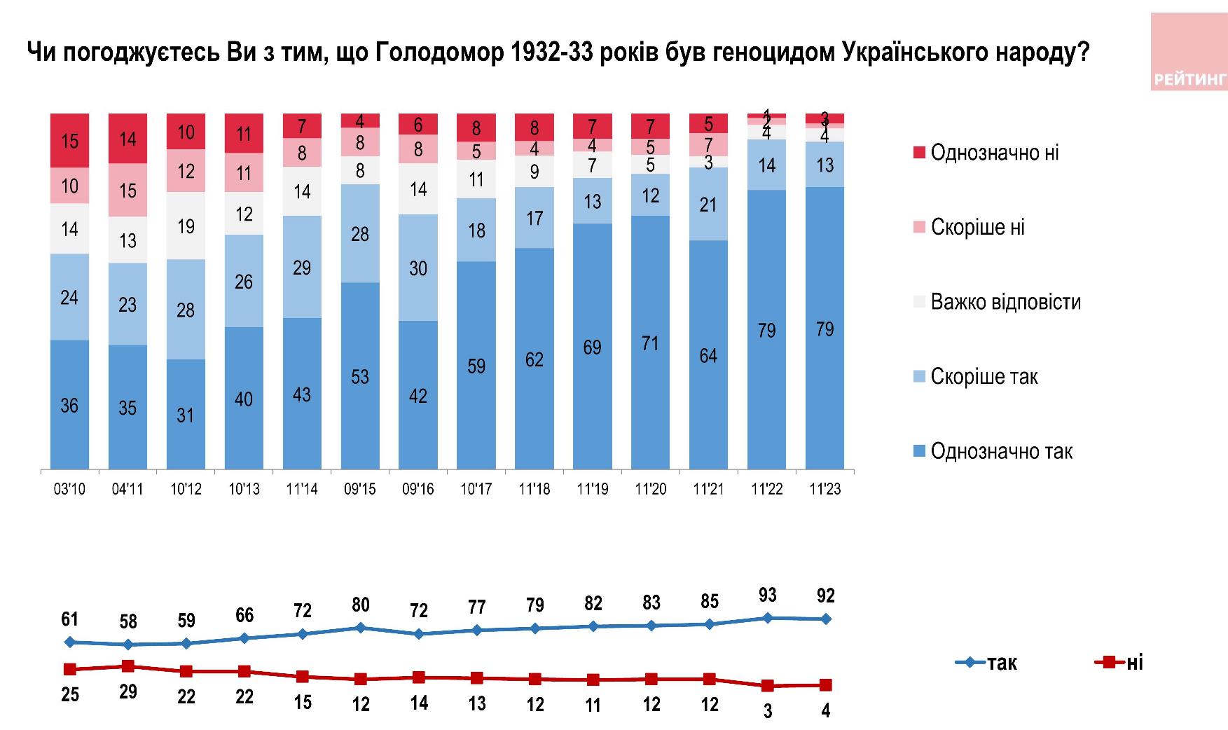 Понад 90% громадян визнають Голодомор геноцидом українського народу