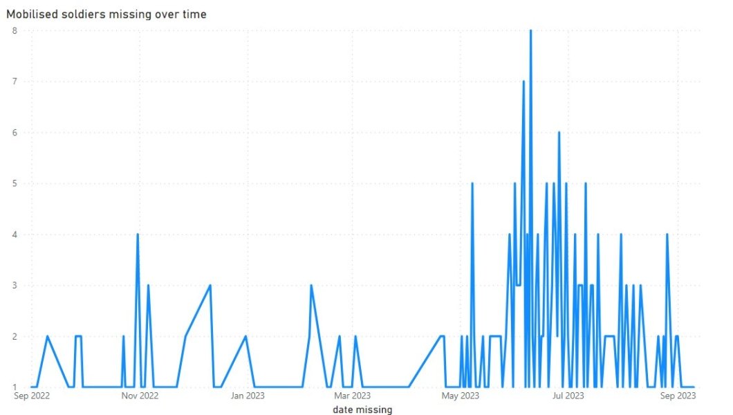 Данные о мобилизованных россиянах