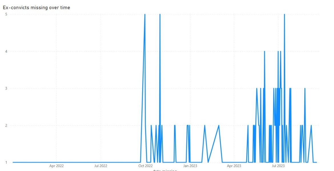 Данные о мобилизации зэков