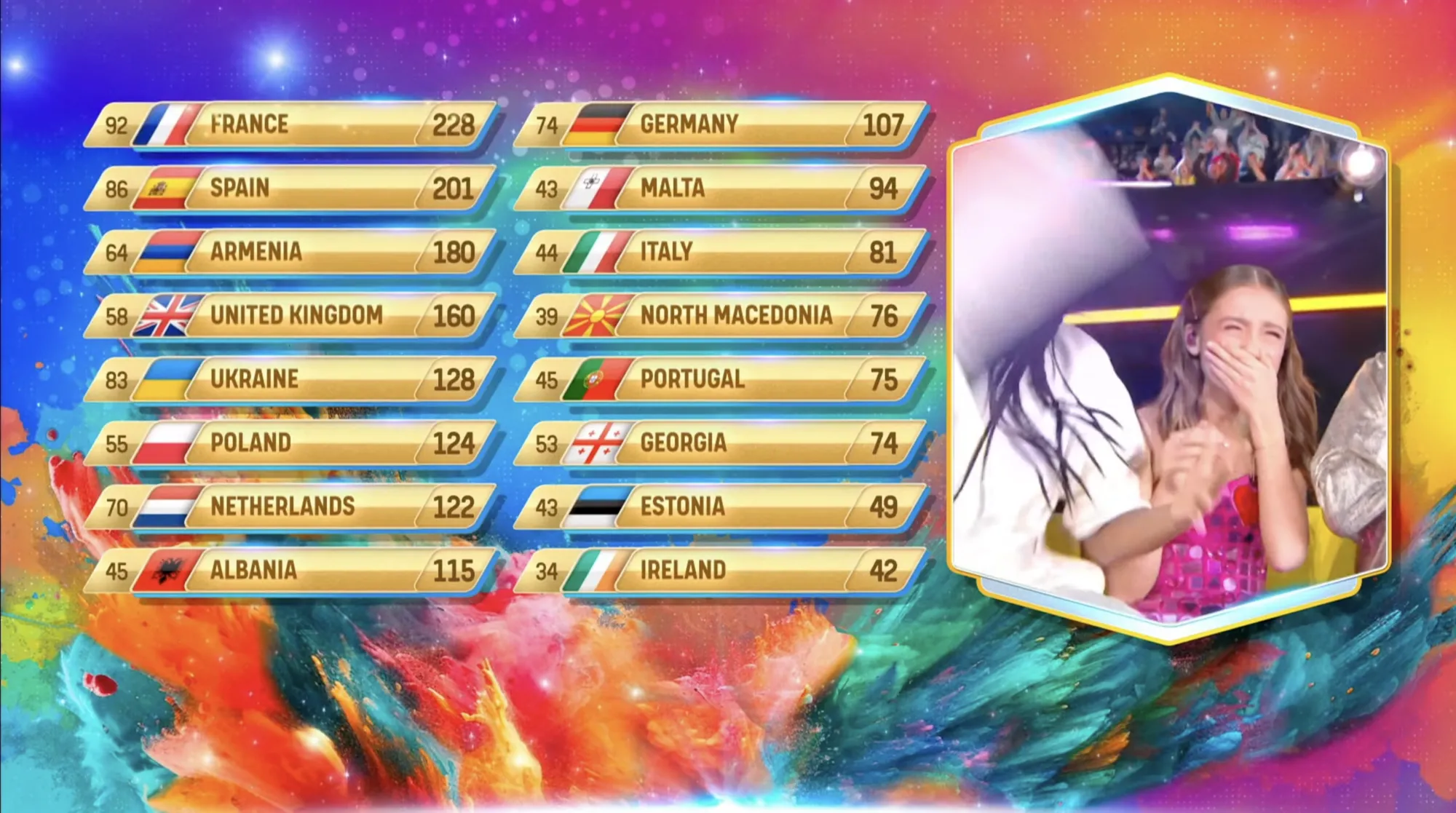 Другий рік поспіль! Названо переможця Дитячого Євробачення-2023: що про нього відомо