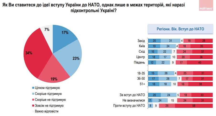 Вступление в НАТО по частям страны: украинцы выразили свое отношение к идее dqxikeidqxitkant