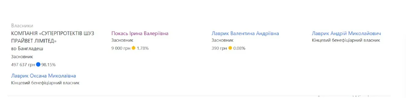 Головним власником є компанія ’’Суперпроектів шуз прайвет лімітед’’