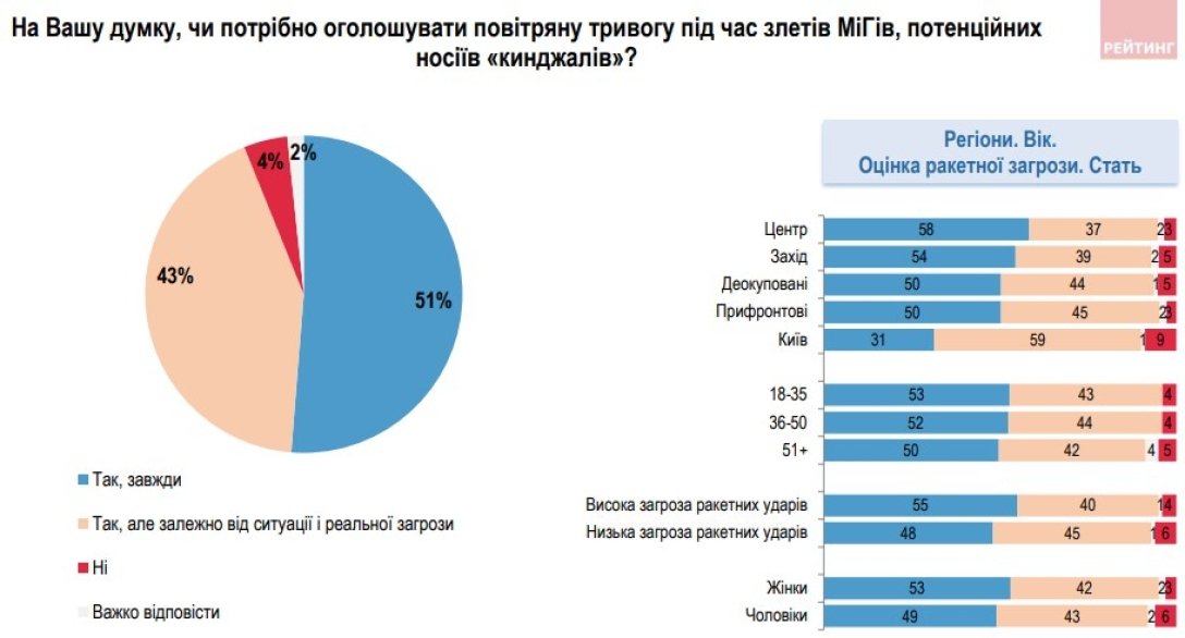 Українці розділилися щодо питання оголошення тривог під час злетів російського МіГ-31 dqxikeidqxiqqeant