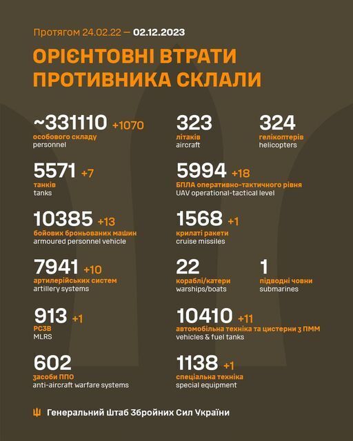 ЗСУ за добу ліквідували більше тисячі загарбників і знищили сім танків противника dqxikeidqxitkant