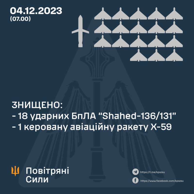 Працювали у 9 областях: сили ППО за ніч збили майже два десятки "Шахедів" та ракету dqxikeidqxiqqeant