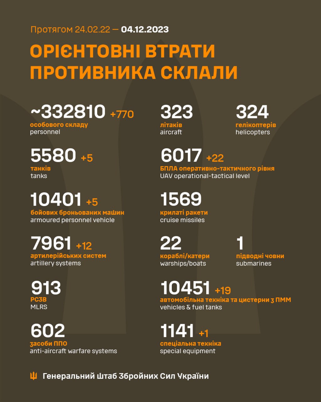 ЗСУ знищили майже 333 тисячі окупантів та 33 безпілотники: Генштаб оновив втрати РФ dqxikeidqxitkant