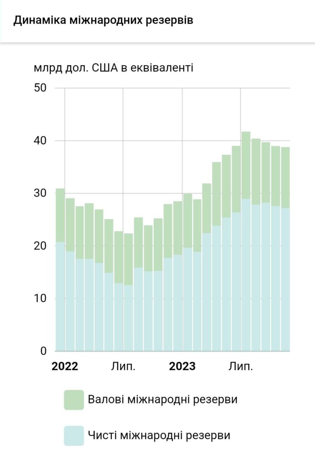 Міжнародні резерви, НБУ dqxikeidqxiqqeant
