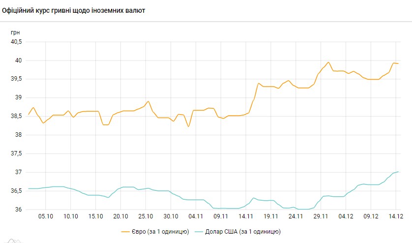 НБУ вперше в історії підняв офіційний курс долара вище 37 гривень