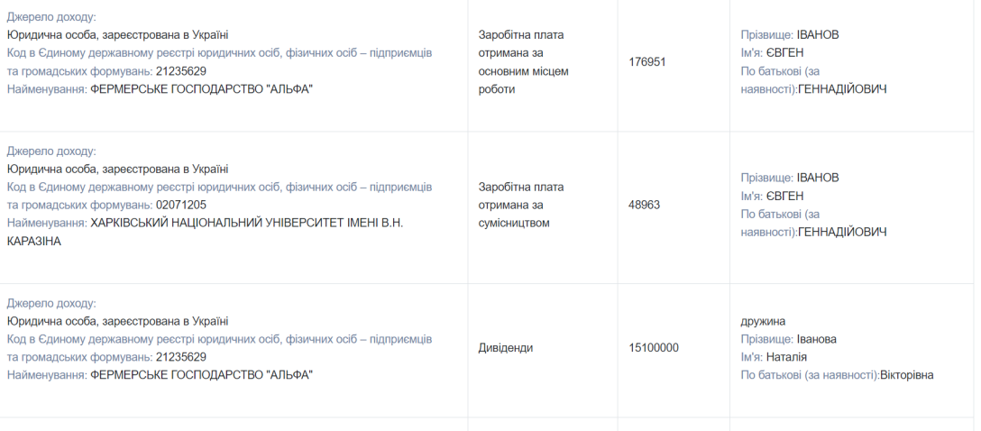 Жена заместителя председателя Харьковской ОВА получила 15 млн дивидендов в 2022 году dqxikeidqxiqqeant