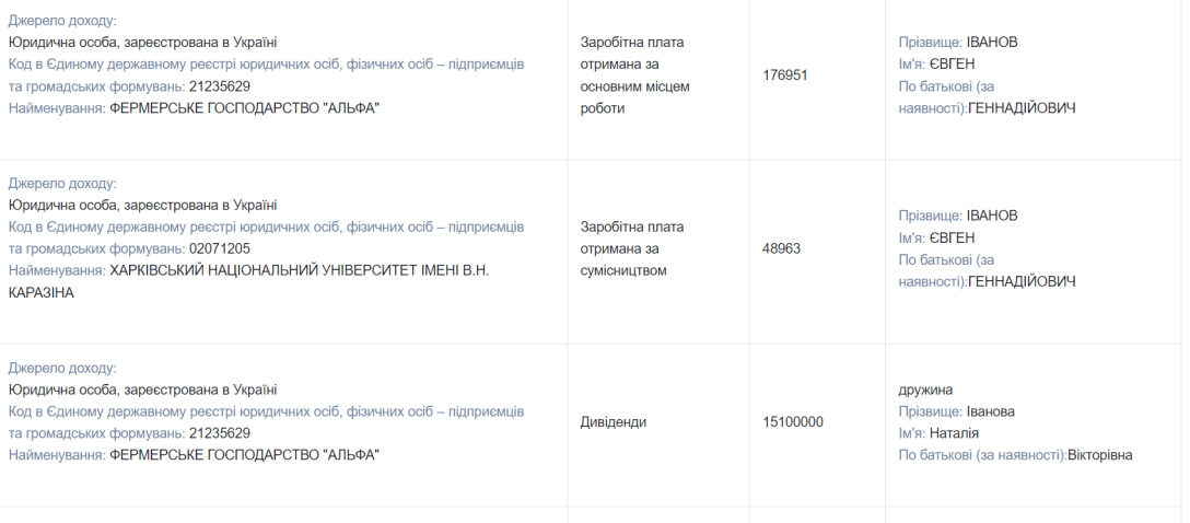 Дружина заступника голови Харківської ОВА отримала 15 млн дивідендів у 2022 році dqxikeidqxitkant