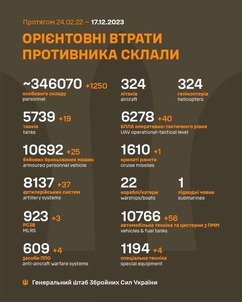ЗСУ знищили ще 1250 окупантів та майже 20 танків: Генштаб оновив втрати РФ dqxikeidqxitkant