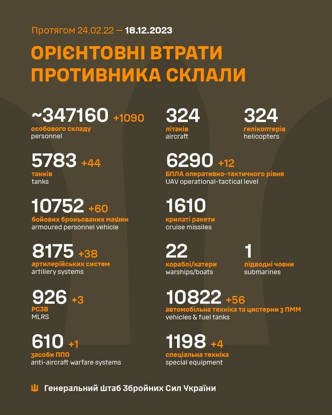 ЗСУ за добу знешкодили 1090 окупантів і 44 російські танки dqxikeidqxitkant