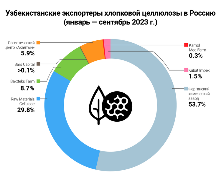 Infographic of Russia’s cotton pulp exporters
