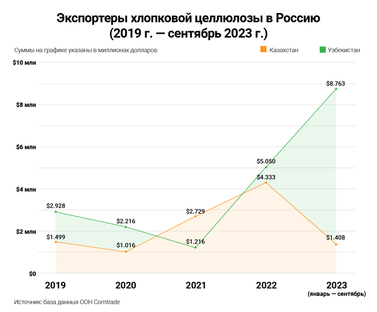 Infographic of Russia’s cotton pulp exporters