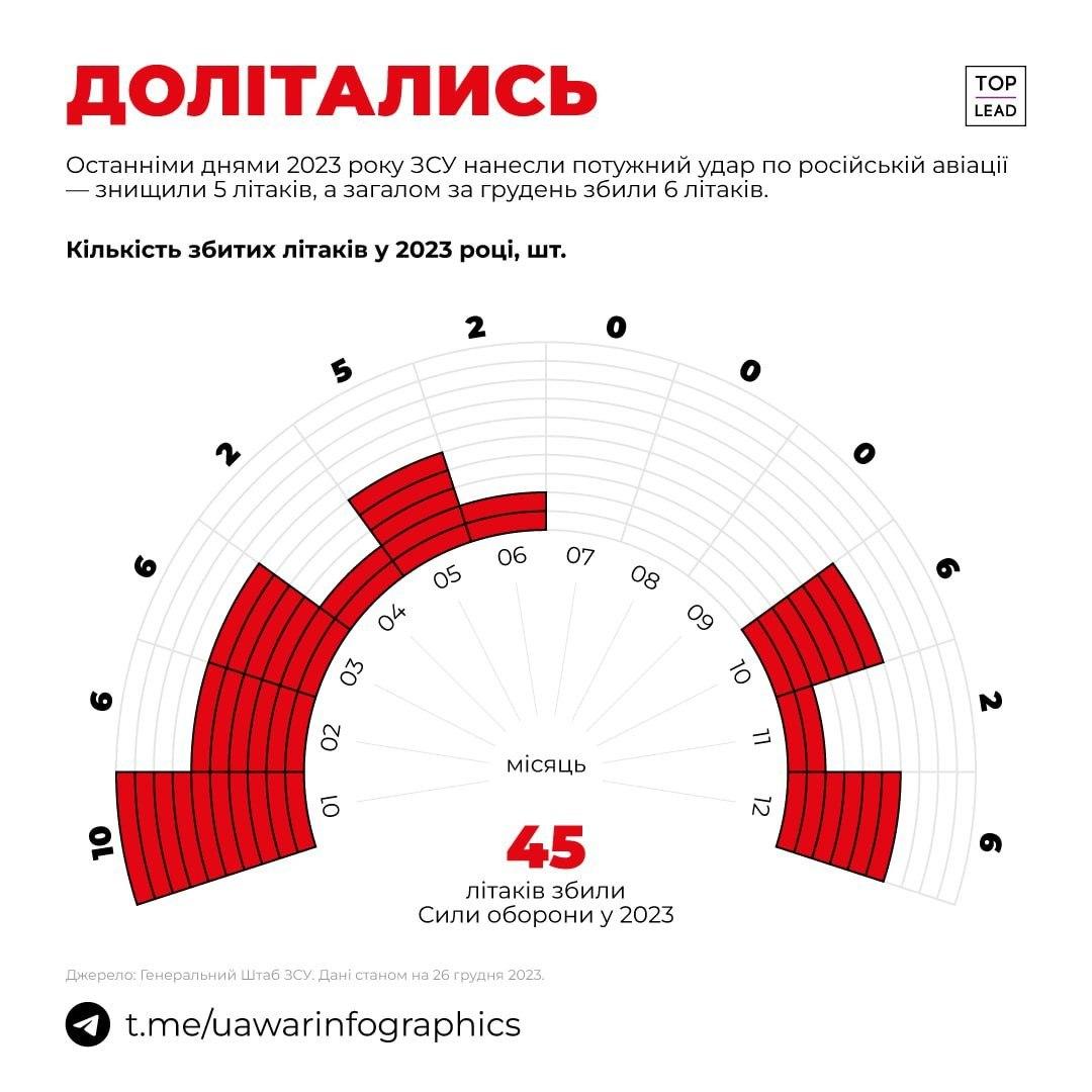 Стало известно, сколько российских самолетов ВСУ dqxikeidqxidant