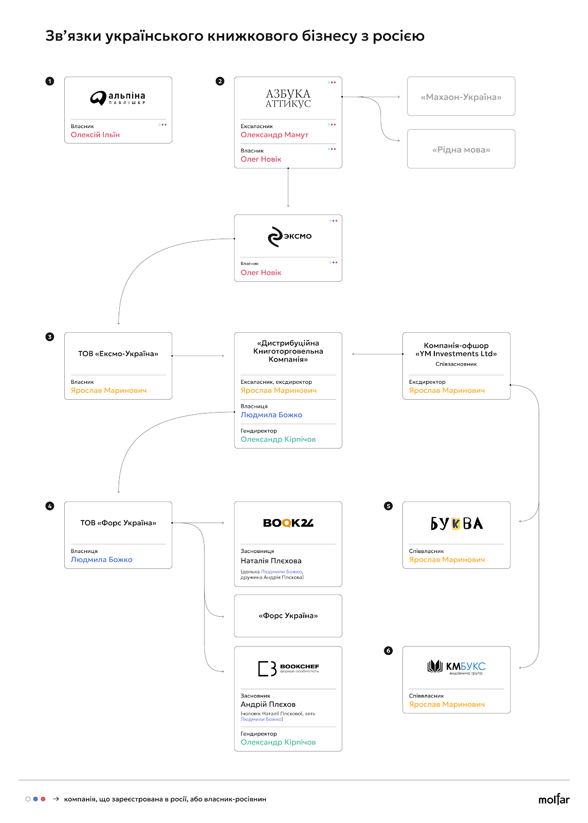 инфографика связи украинского книжного бизнеса с россией dqxikeidqxiqqeant
