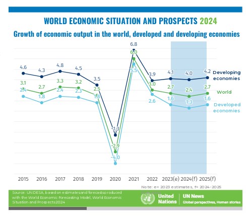 ООН прогнозує похмурі перспективи для світової економіки dqxikeidqxiqqeant