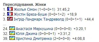 Украинка издала снайперскую точность на Кубке мира по биатлону