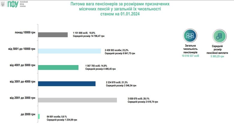 Пенсія понад 5 мільйонів українців не перевищує 100 євро 01 dqxikeidqxitkant