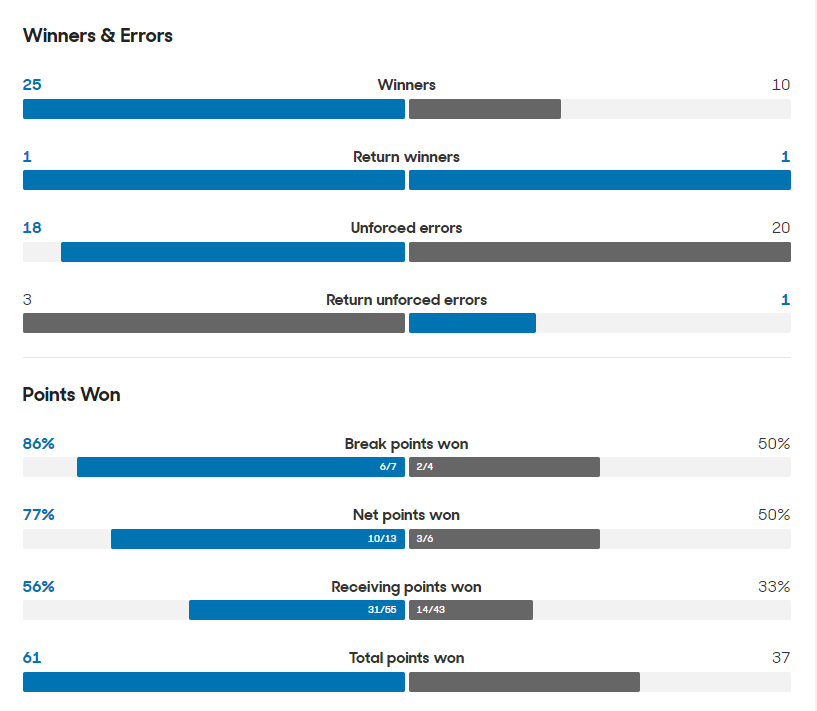 Свитолина одержала разгромную победу на Australian Open-2024