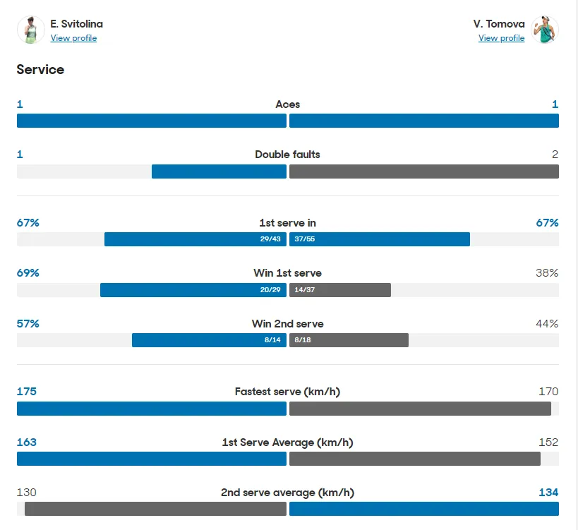 Світоліна здобула розгромну перемогу на Australian Open-2024