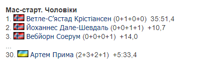 Біатлоніст збірної України фінішував останнім у гонці Кубку світу