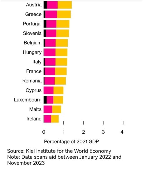 Помощь, ЕС, Украина, Европа