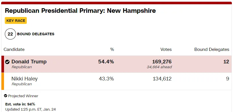 Праймеріз у Нью-Гемпширі dqxikeidqxitkant