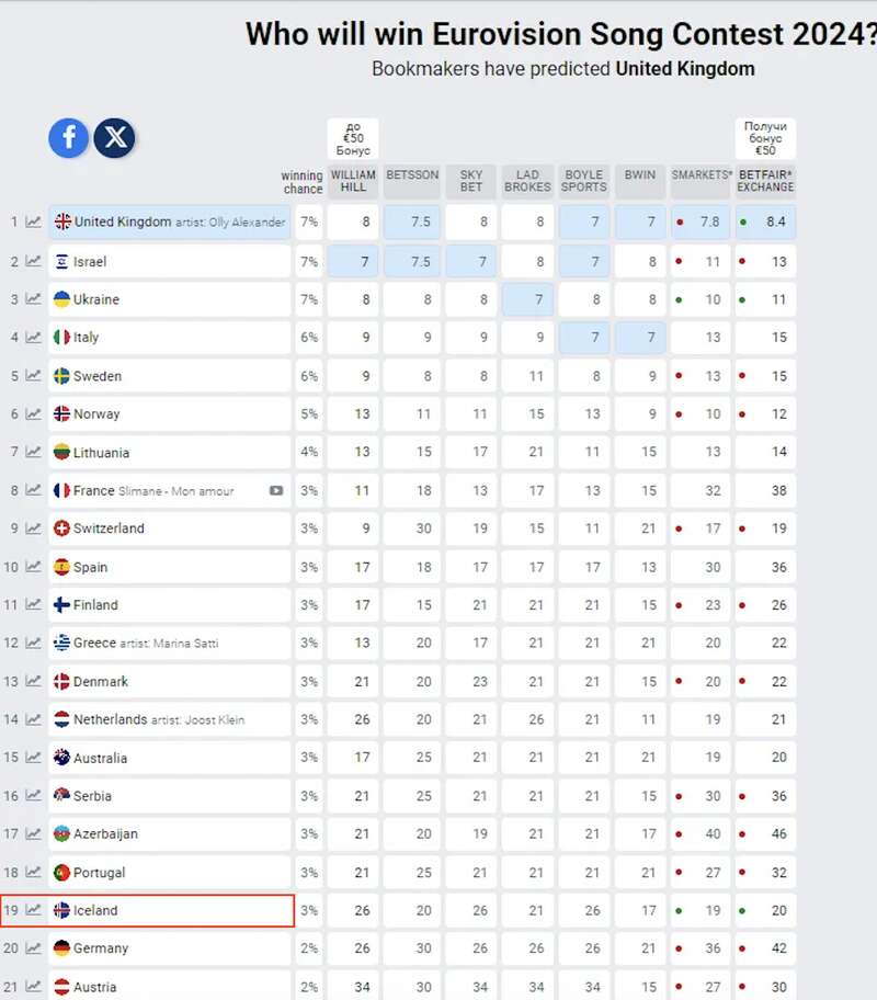 Ставки змінилися за один день: країна-аутсайдер вийшла на друге місце в рейтингу букмекерів Євробачення, наздоганяючи Україну dqxikeidqxitkant