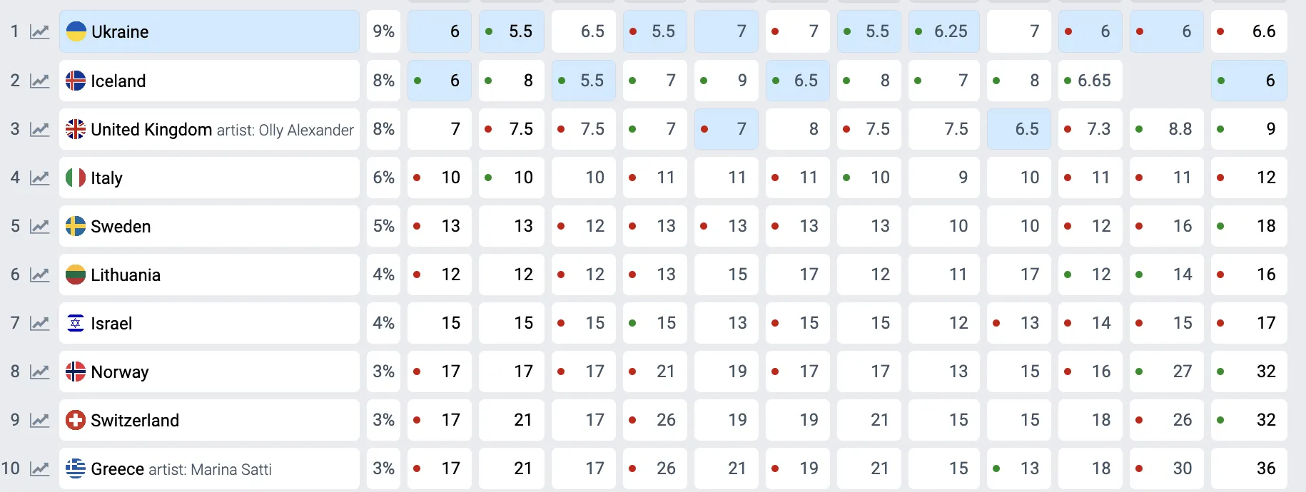Ставки змінилися за один день: країна-аутсайдер вийшла на друге місце в рейтингу букмекерів Євробачення, наздоганяючи Україну