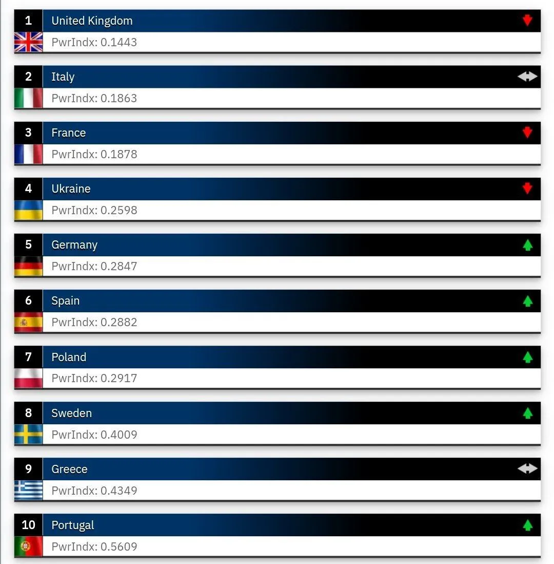 Українська армія стала четвертою в Європі за потужністю: рейтинг dqxikeidqxiqqeant
