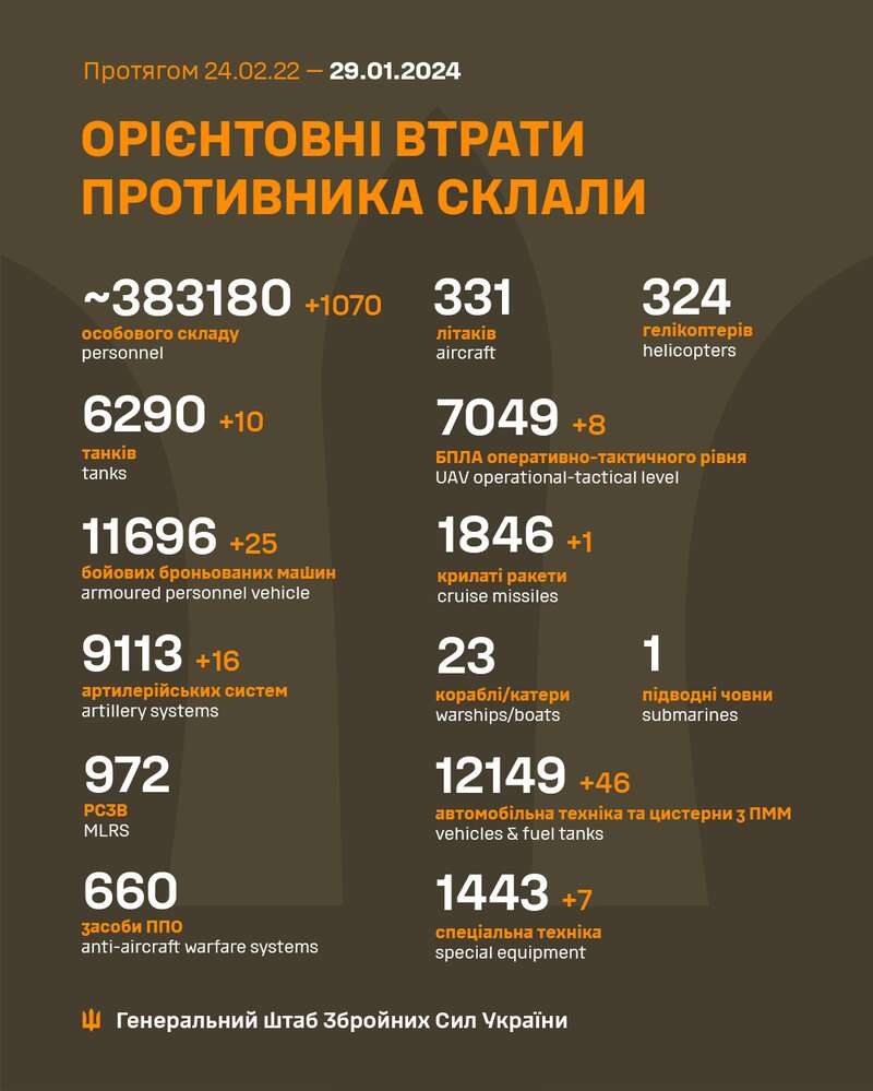 ЗСУ знищили 1070 окупантів, десяток танків і не лише: Генштаб оновив втрати РФ dqxikeidqxitkant
