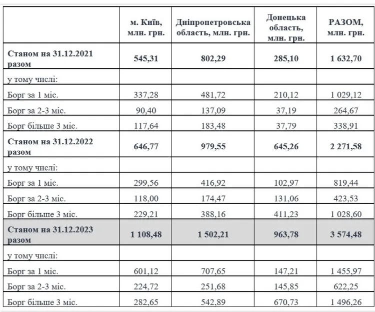 Скільки українці заборгували Yasno dqxikeidqxiqqeant