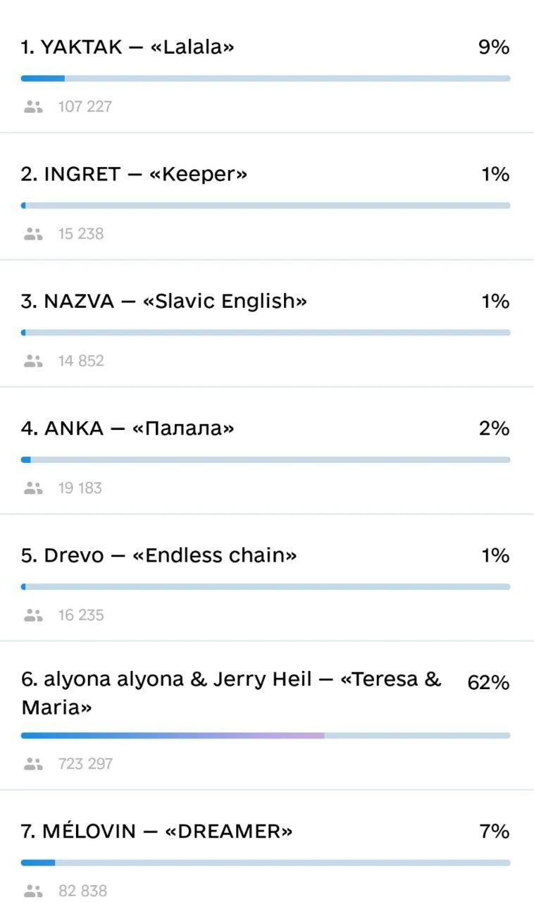 Разница почти в семь раз! Стало известно, как проголосовали зрители на Нацотборе Евровидения-2024