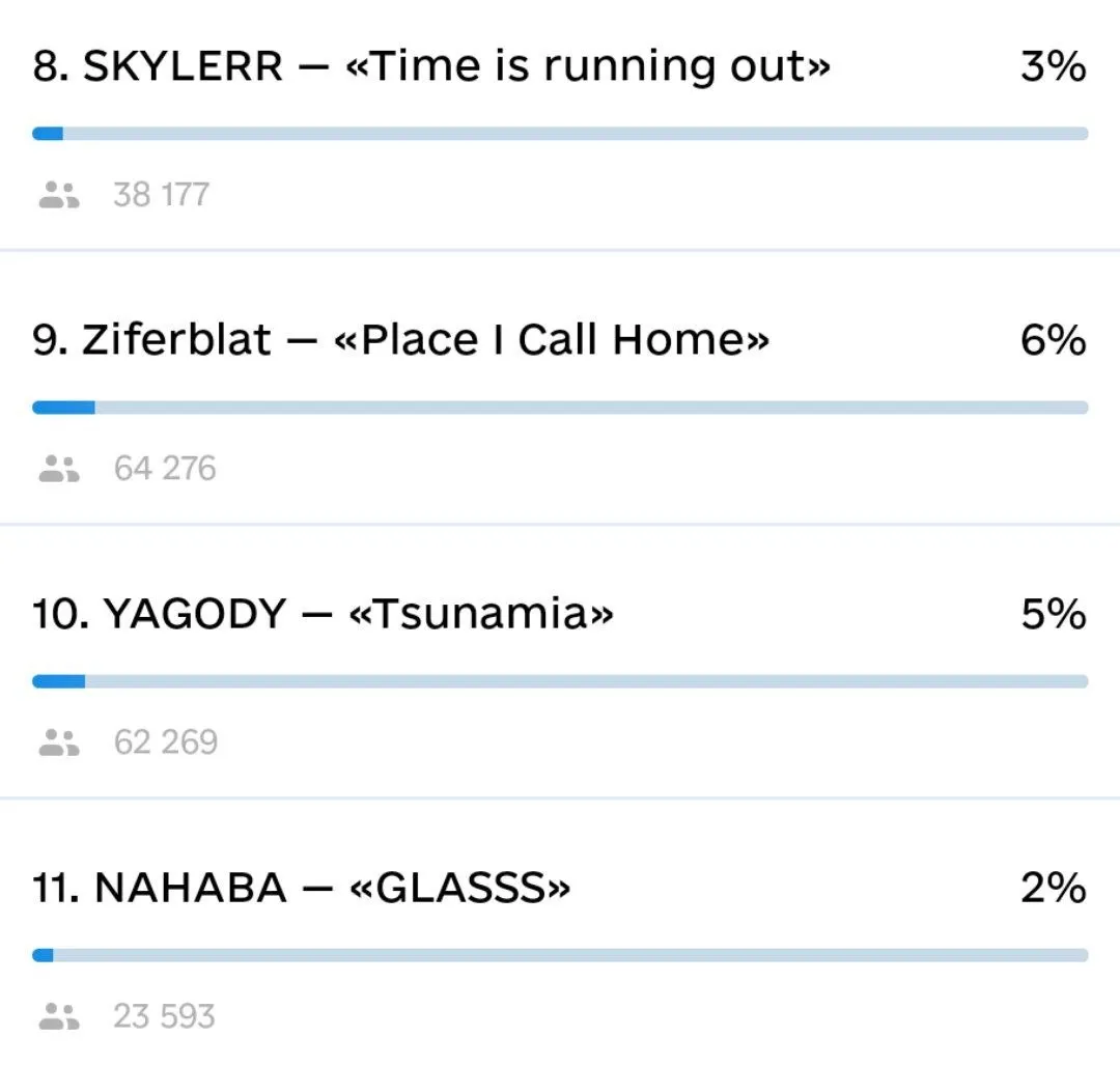 Різниця майже всемеро! Стало відомо, як проголосували глядачі на Нацвідборі Євробачення-2024