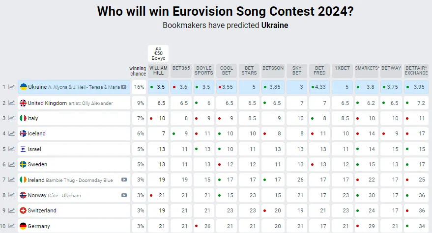 Eurovision 2024: bookmakers increased Ukraine’s chances of winning What the table looks like after the national selection final dqxikeidqxiqqeant