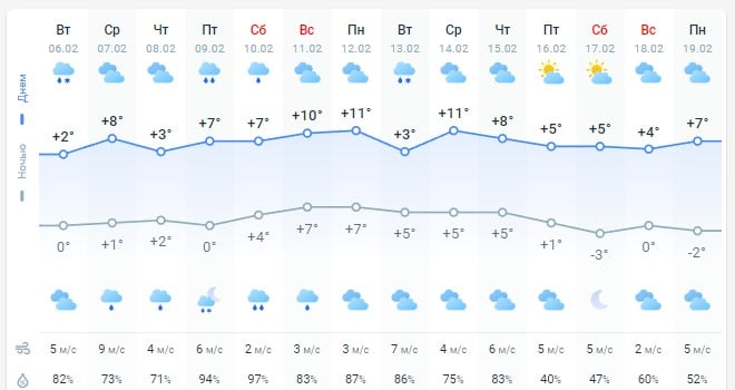 погода 7 февраля