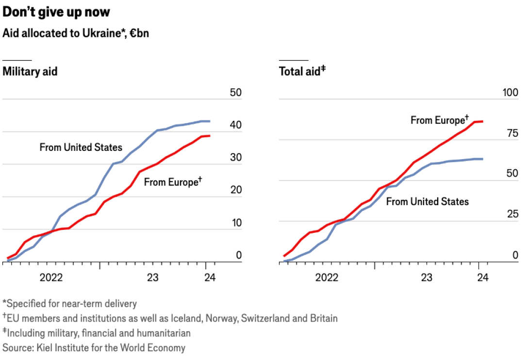 допомога Україні, військова допомога
