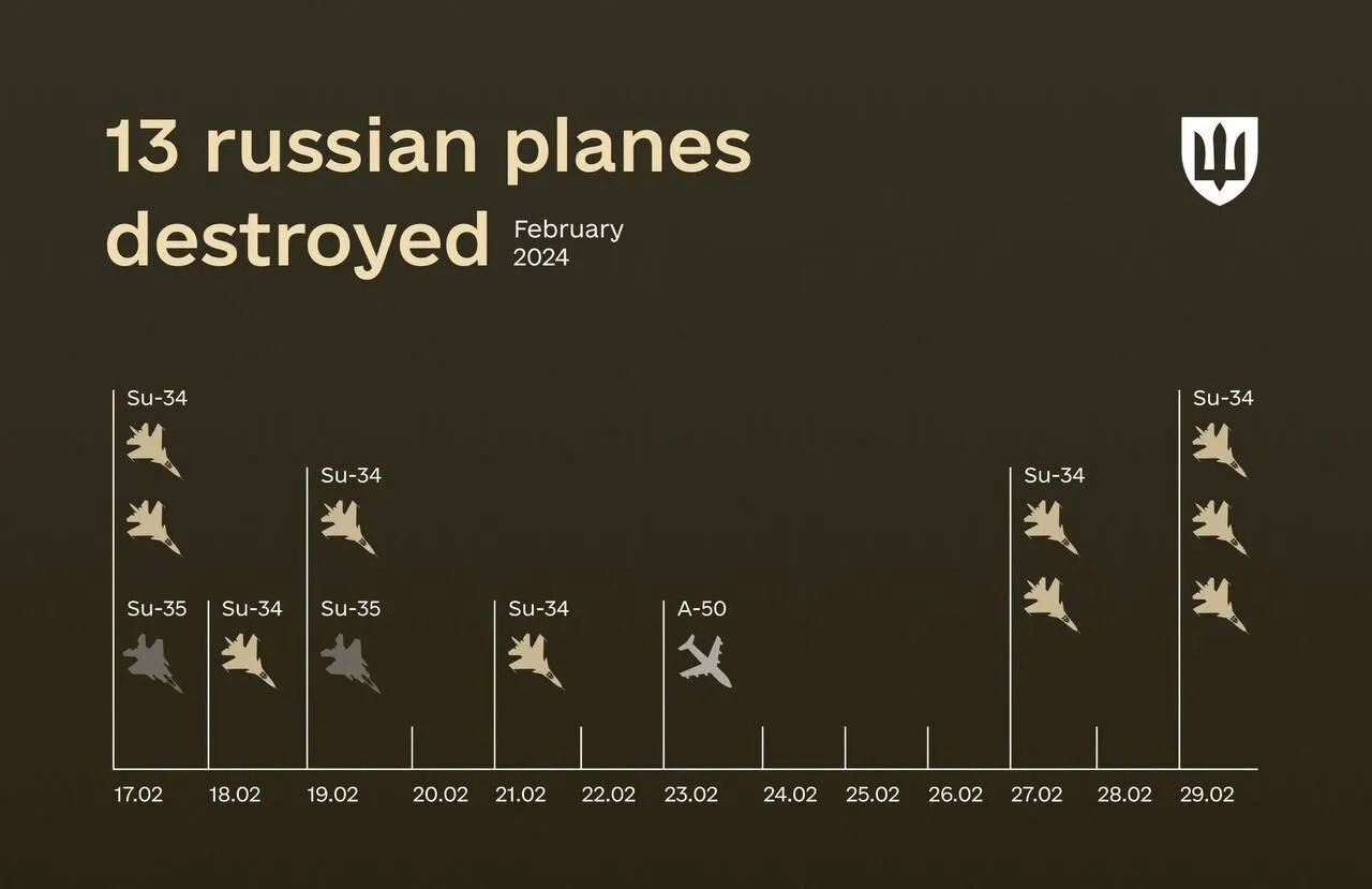 Заявили про велику потребу: в Росії захотіли випускати літаки А-50 після втрат в Україні
